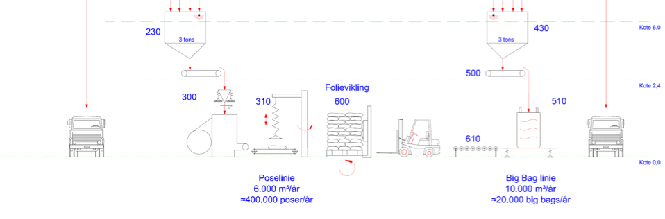 Flow diagram